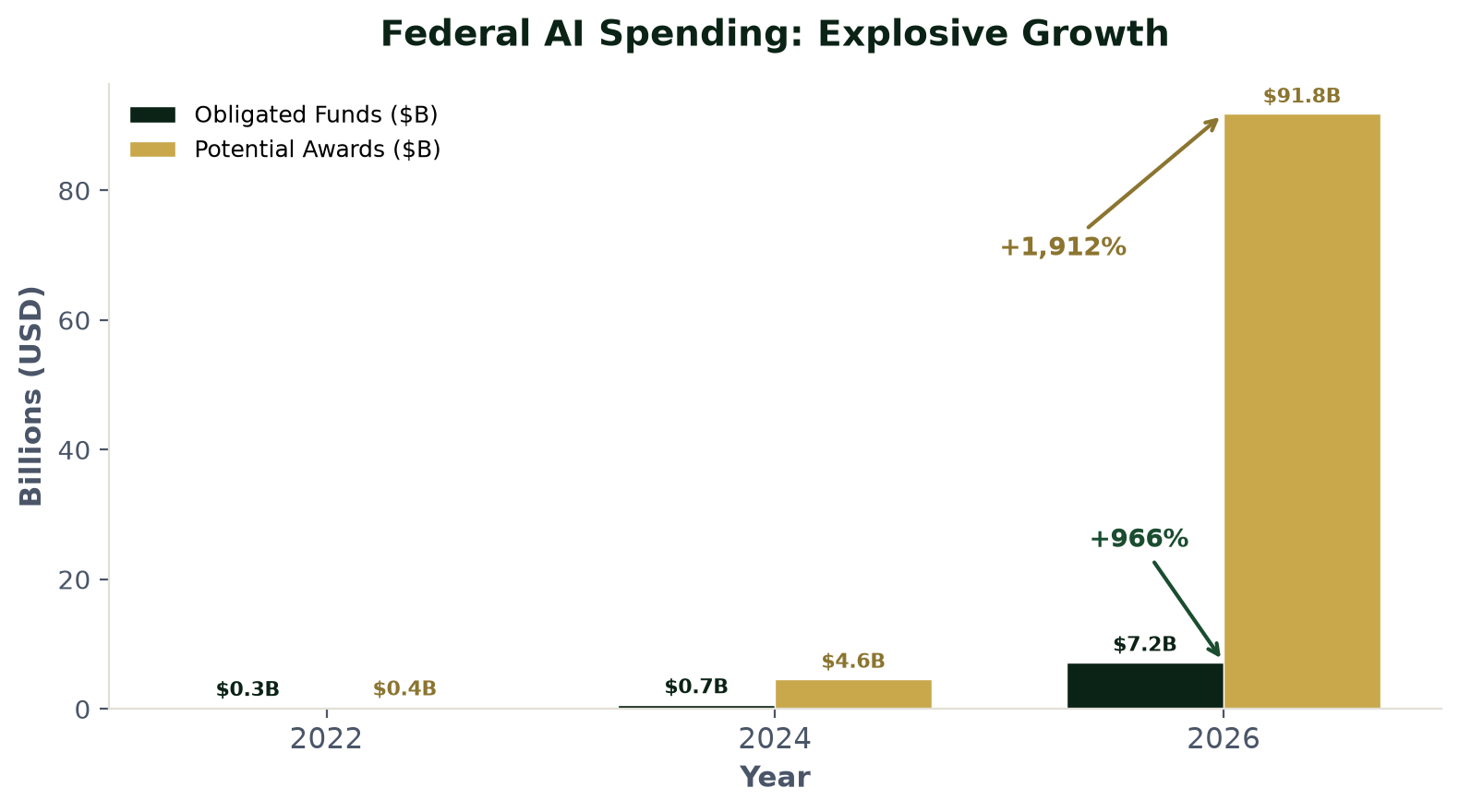 Federal AI Spending Growth
