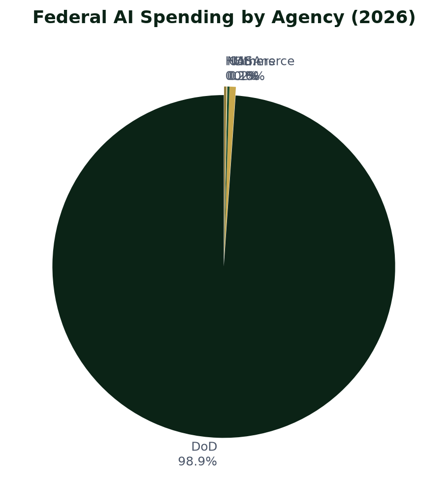 Agency Spending Pie Chart
