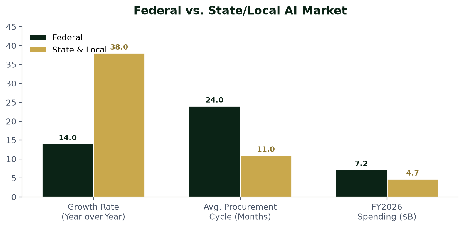 Federal vs State Comparison