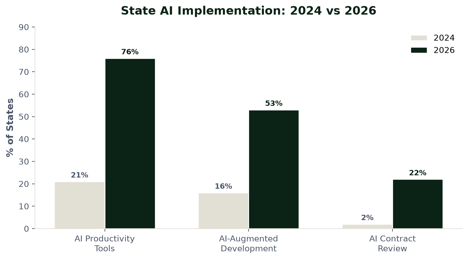 State AI Adoption