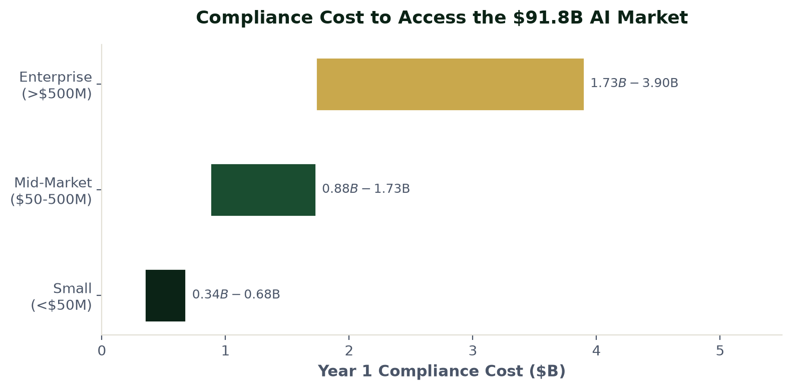 Compliance Costs
