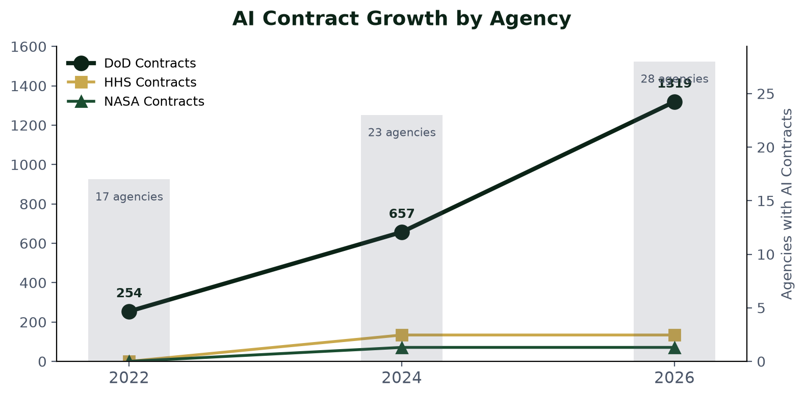 Contract Growth Chart